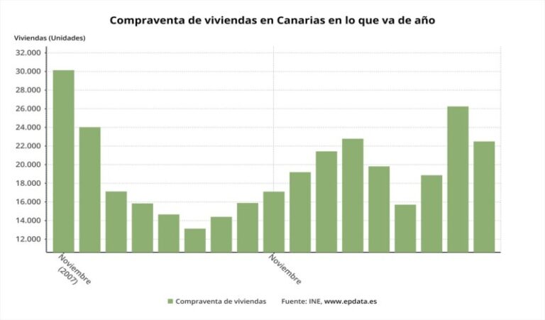 La compraventa de viviendas en Canarias mejora en diciembre pero continúa en tasas negativas