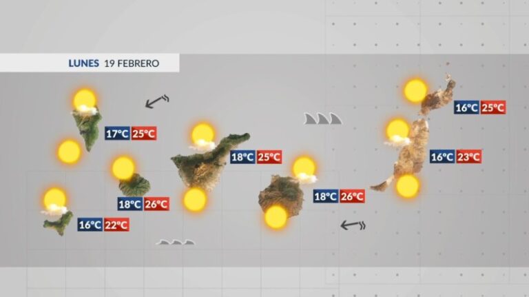 La semana comienza con cielos despejados y menos viento