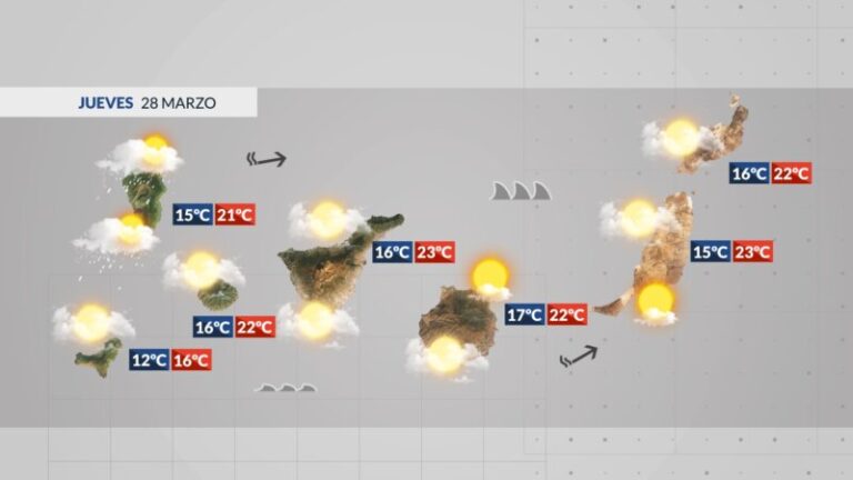 Arrecia el viento y aumenta la nubosidad por el oeste del archipiélago