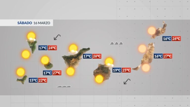 El calor y la calima serán protagonistas del último fin de semana del invierno