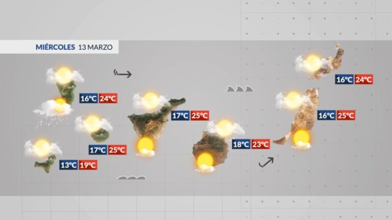 Tras el paso de los restos de un frente, llega el calor