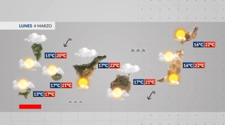 La semana comienza con nubes y lluvias ocasionales