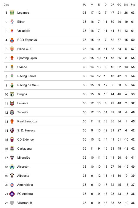 Tabla clasificatoria del CD Tenerife en la jornada 36 de la temporada 23/24