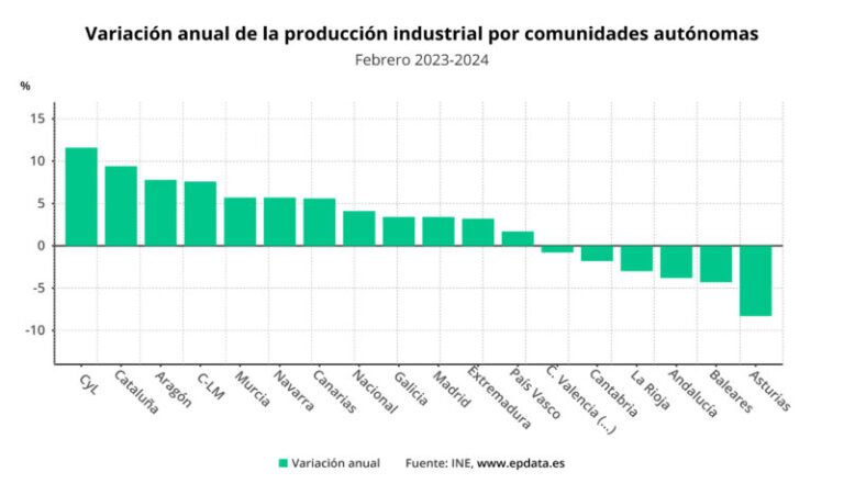 Crece un 5,6% la producción industrial de Canarias