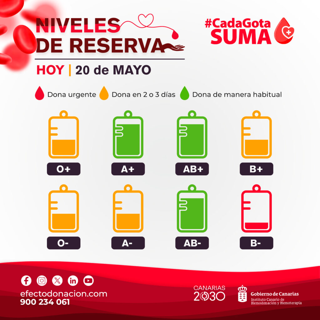 Niveles de reserva de sangre del ICHH el 20 de mayo de 2024