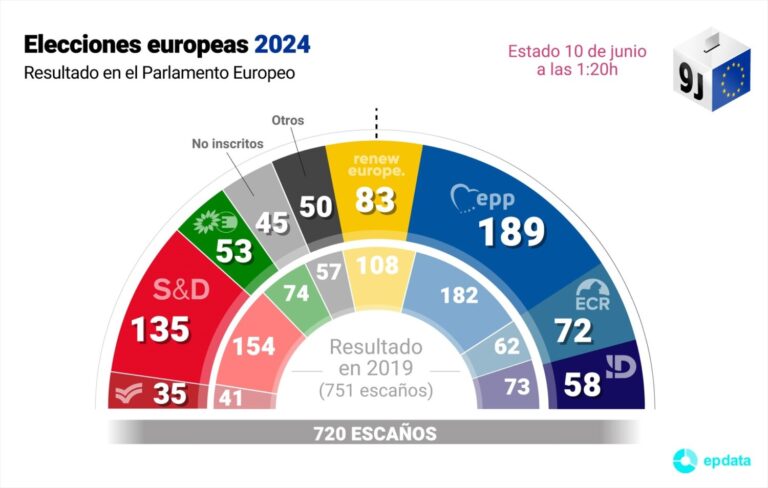 9J Resultados | Las fuerzas europeístas mantienen la mayoría en el Parlamento Europeo pese al avance de la ultraderecha