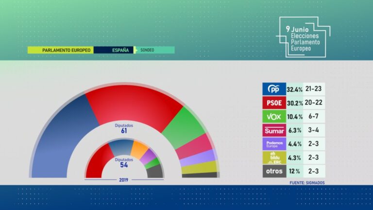 El PP sería la formación más votada con el 32,4 %, pero iguala en eurodiputados con el PSOE