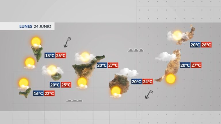 El Tiempo en Canarias | Comenzamos la semana con viento y altas temperaturas