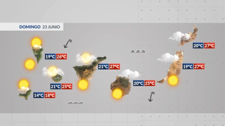 El Tiempo en Canarias | Domingo veraniego en las islas