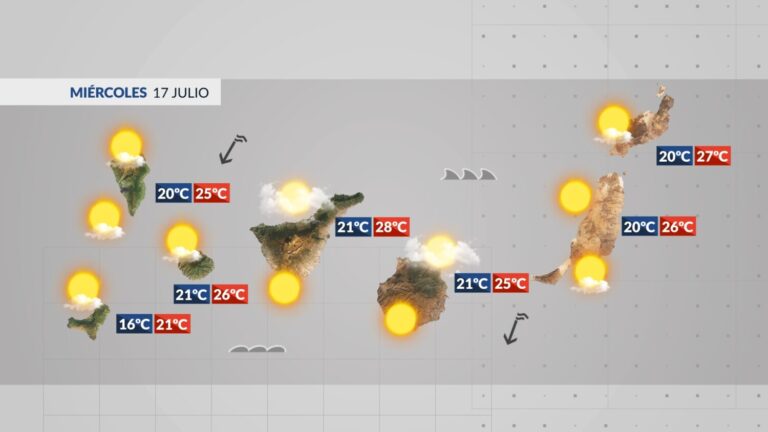 El tiempo en Canarias | El termómetro nos dará otro día de respiro
