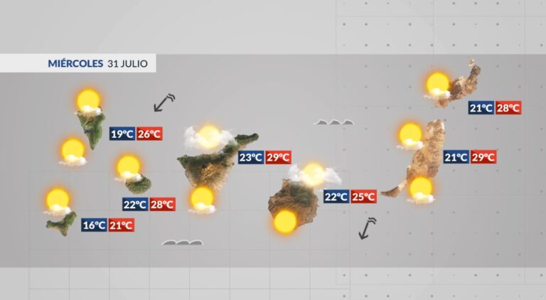 El tiempo en Canarias | Julio se despedirá con un ascenso en las temperaturas