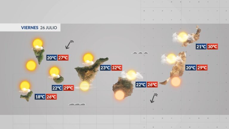 El Tiempo en Canarias | Descenso térmico para el fin de semana