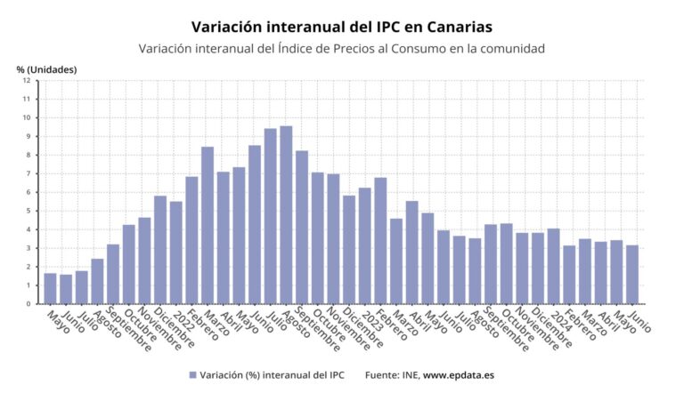 IPC, crecen los precios en Canarias un 3,1% en junio