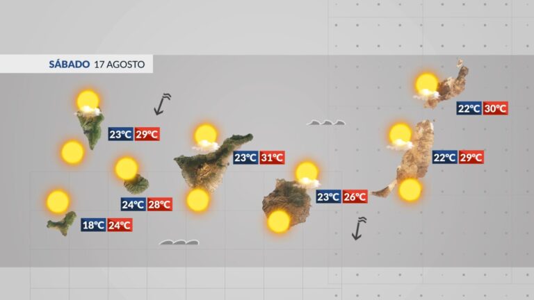 El tiempo en Canarias | Aumentan las temperaturas y el viento este fin de semana