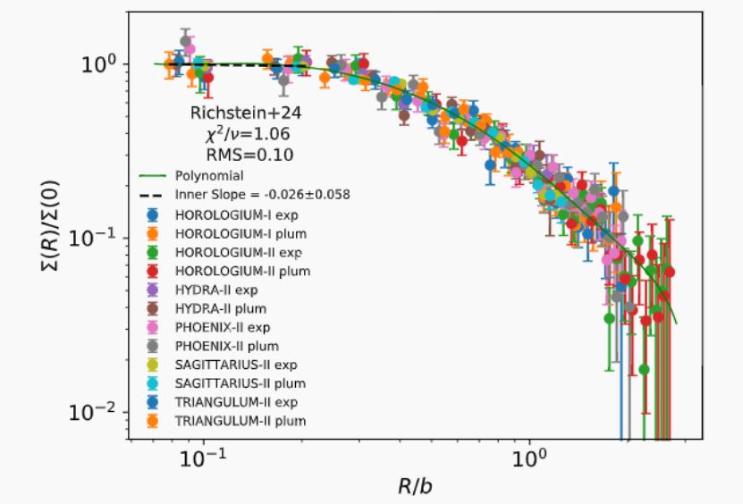Numero de estrellas (S(R)/S(0)) frente a la distancia desde el centro de la galaxia (R/b). Cada color representa a una galaxia observada con el telescopio espacial Hubble. Fuente: IAC