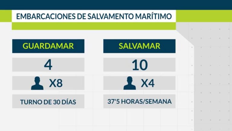 Los servicios de rescate, también al límite