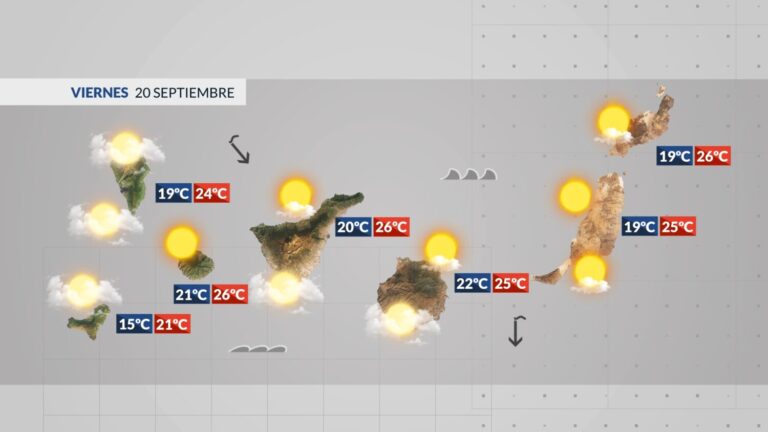 El tiempo en Canarias | Se reducen las nubes y la probabilidad de lluvia