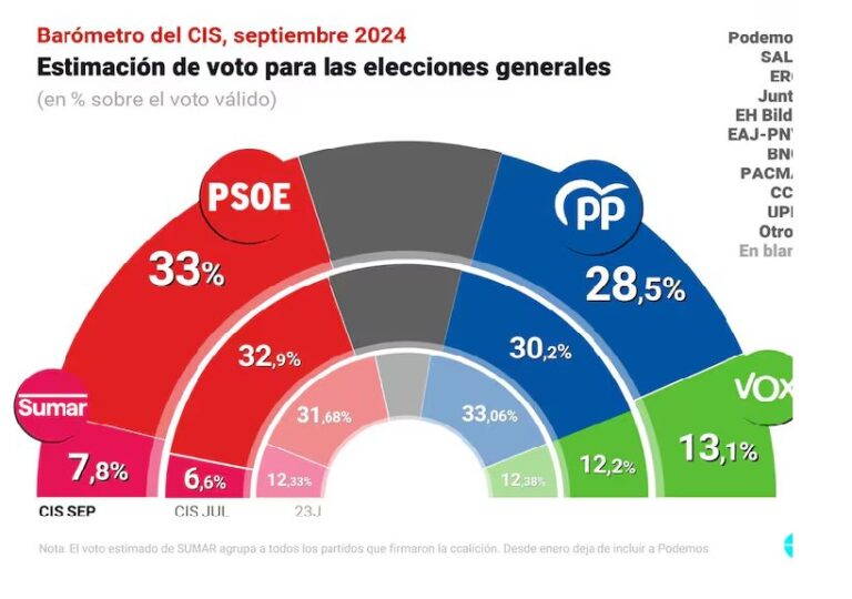 El PSOE aumenta 4,5 puntos al PP