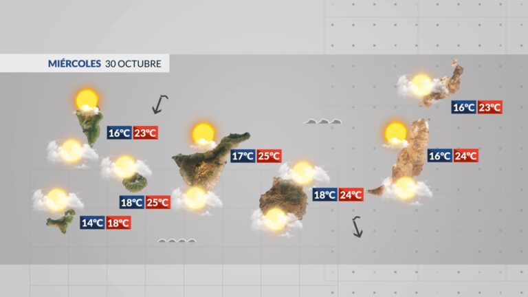 El Tiempo en Canarias | Remiten las lluvias en las islas