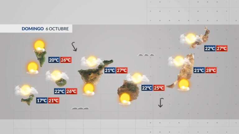 El Tiempo en Canarias | Nubes altas y temperaturas en descenso