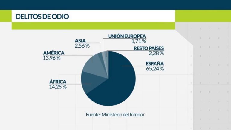 Aumentan los delitos de odio por racismo
