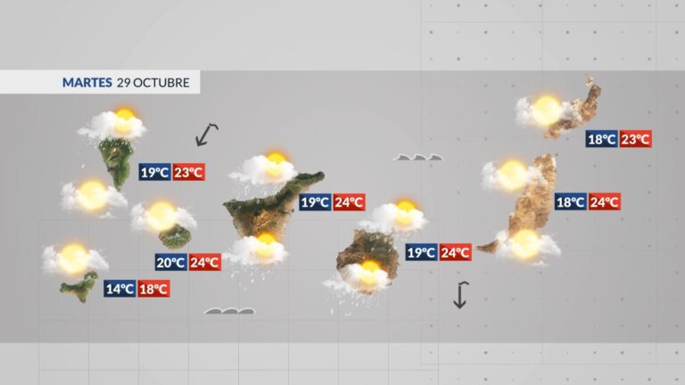 Continúan las lluvias y el viento pierde fuerza