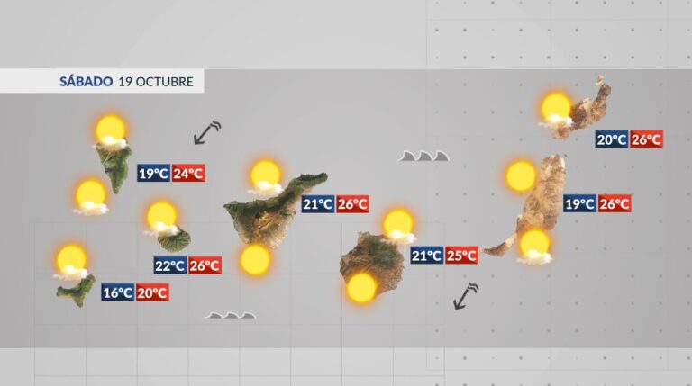 El Tiempo en Canarias | Fin de semana de tiempo estable, con temperaturas agradables bajo el régimen de los alisios