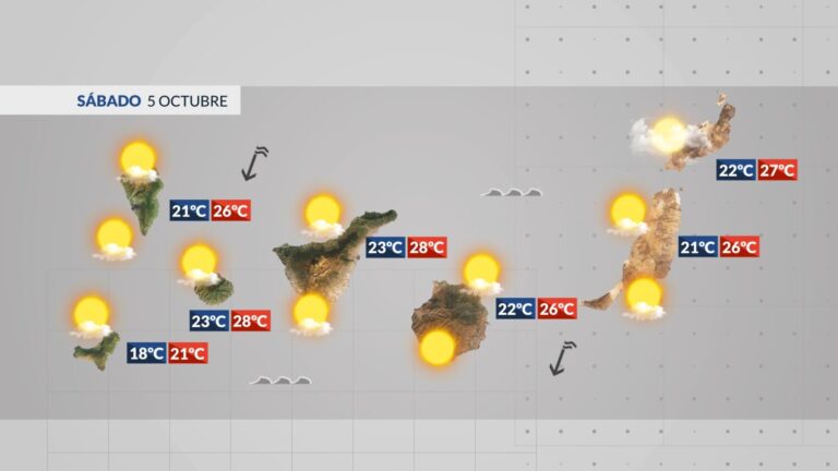 El Tiempo en Canarias | El viento pierde fuerza y bajan las temperaturas