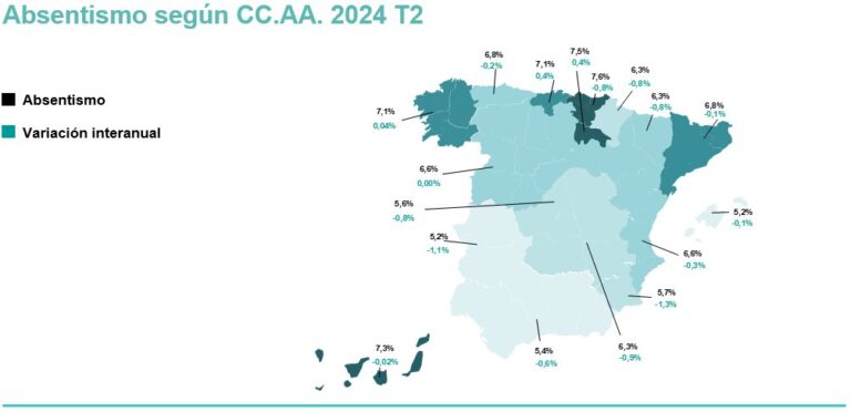 Canarias, tercera región con mayor absentismo en el último trimestre