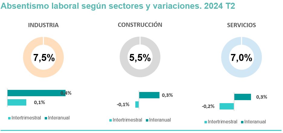 Estudio del absentismo por sectores | Grupo Adecco