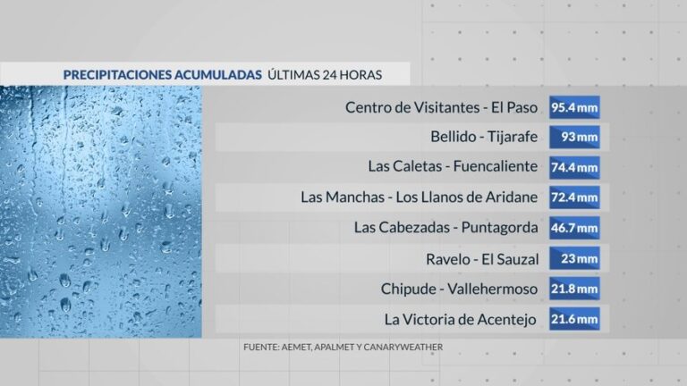 Sigue la inestabilidad y aumenta la sensación de bochorno en Canarias
