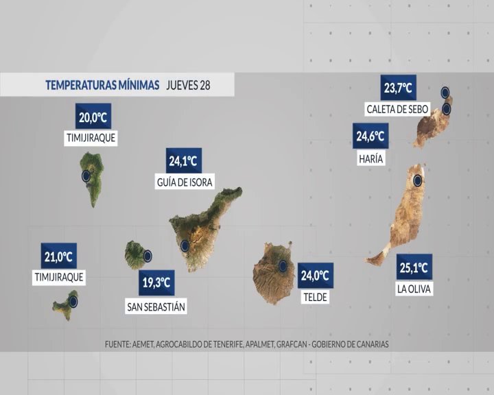 Continúa el tiempo atípico para noviembre, calima y temperaturas más propias del verano