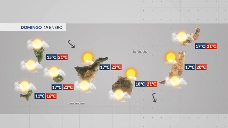 El tiempo en Canarias | Jornada marcada por los intervalos nubosos