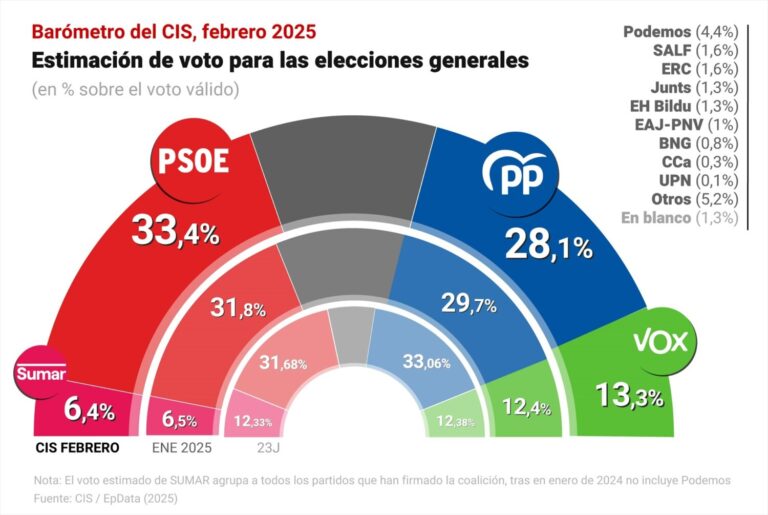 El PSOE amplía su distancia a 5,3 puntos del PP en el último barómetro del CIS