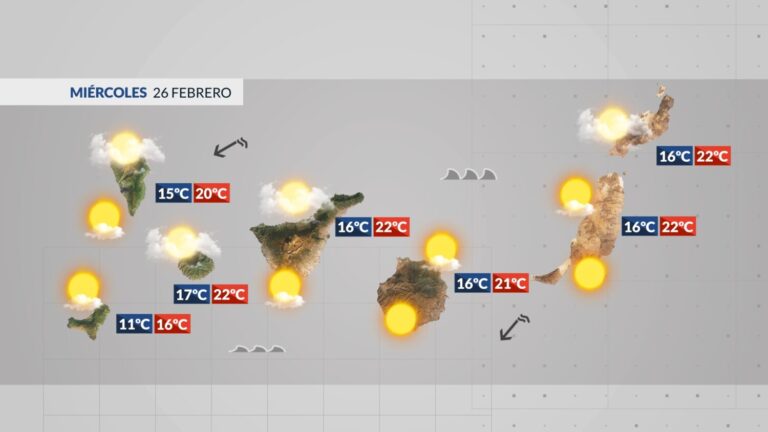 El tiempo en Canarias | Última jornada de tiempo estable con ligero descenso de temperaturas
