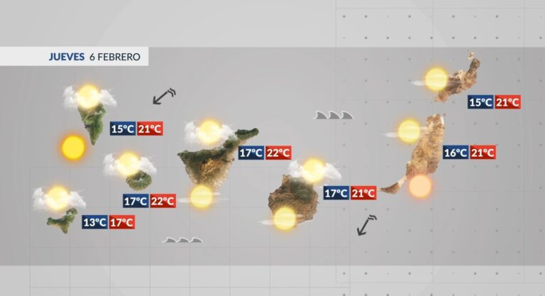 El tiempo en Canarias | Ligera calima, nubes y ascenso de temperaturas diurnas