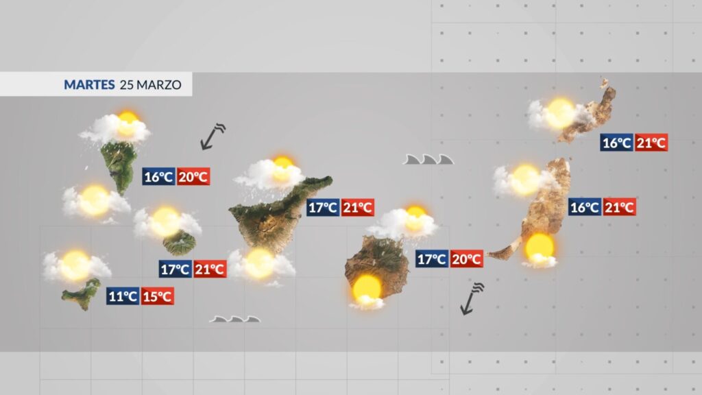 Las rachas de viento soplarán con fuerza este martes a primera hora en las islas orientas y por la tarde en la cumbre de Tenerife