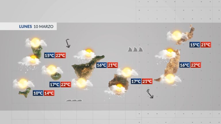 El Tiempo en Canarias | Tiempo más estable para comenzar la semana