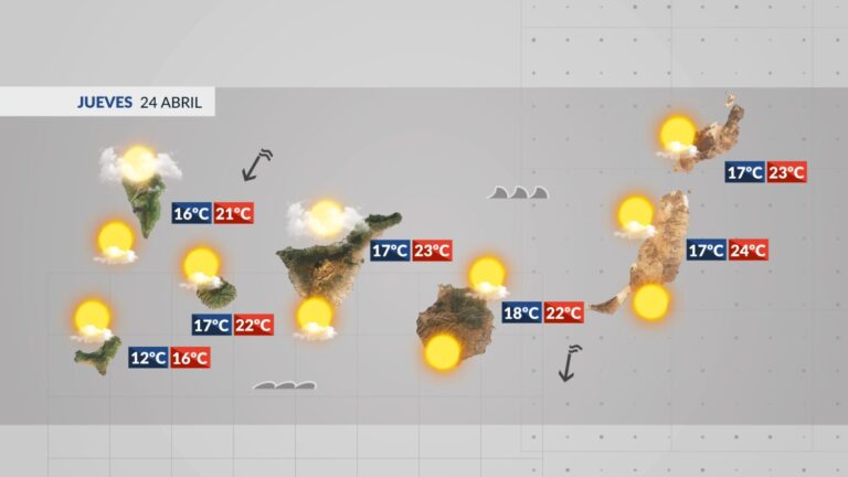 El Tiempo en Canarias | Las altas presiones se mantienen y los alisios amainan
