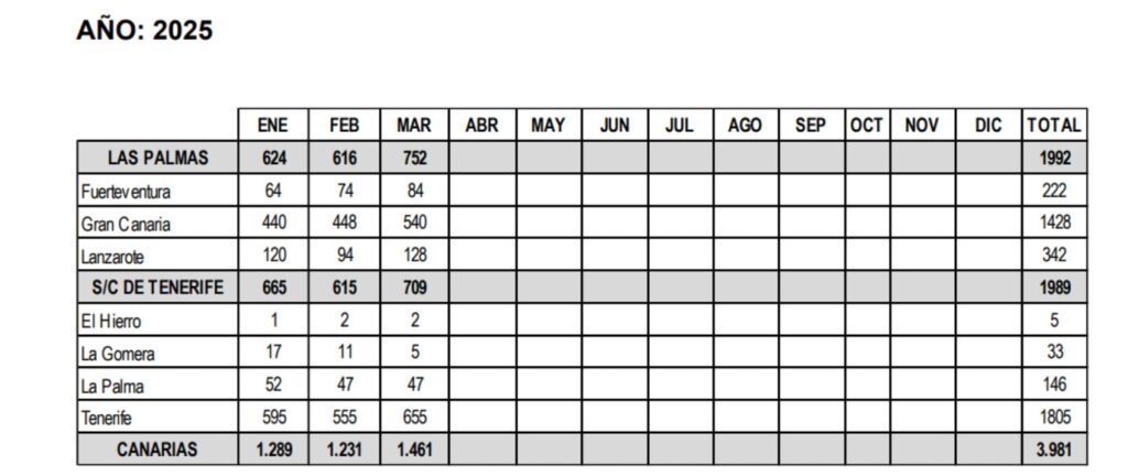 Aumentan las llamadas de emergencia por violencia de género en Canarias