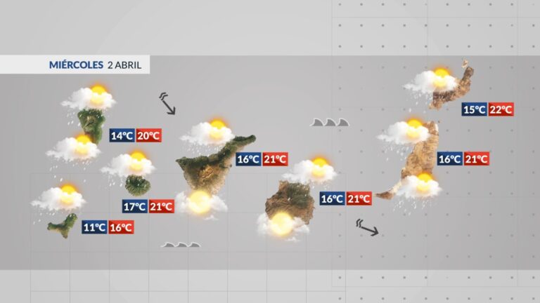 Tiempo en Canarias | Llega el primer frente frío debilitado de la semana
