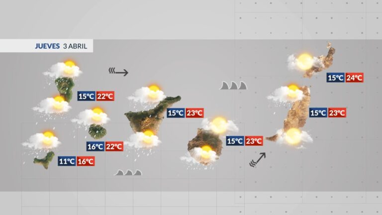 Tiempo en Canarias | Fuertes rachas de viento, mal estado del mar y lluvia