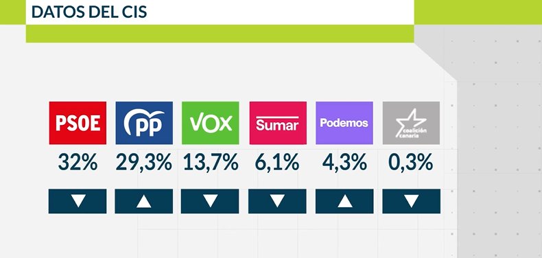 Gráfico RTVC. Datos encuesta del CIS