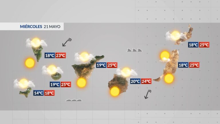 El tiempo en Canarias | Miércoles de cielos azules y viento