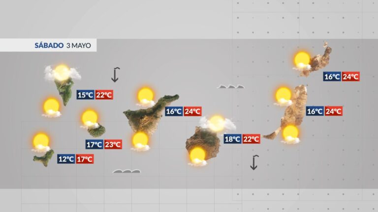 El tiempo en Canarias | Fin de semana estable