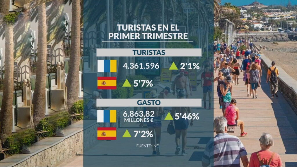 Número de turistas y gasto del primer trimestre. Gráfico RTVC
