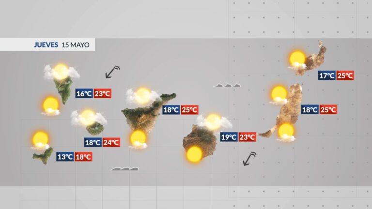 El tiempo en Canarias | Días de tiempo estable y alisios