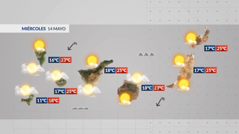 El tiempo en Canarias | Mejora el tiempo y regresan los alisios