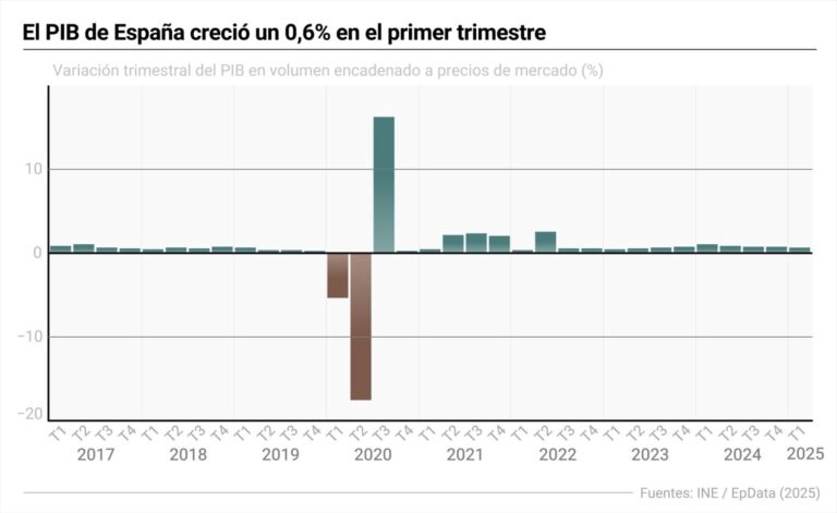 El avance del PIB se modera una décima, al 0,6 %, tras frenarse el consumo y la inversión