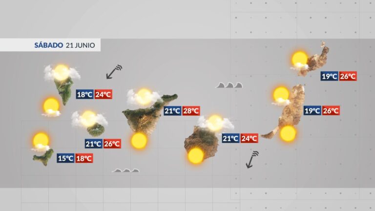 El tiempo en Canarias | Aumenta el viento y el oleaje este fin de semana